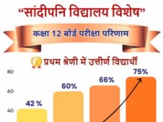 10वीं-12वीं के परीक्षा परिणामों में 20 से 28 प्रतिशत तक की बढ़ोतरी